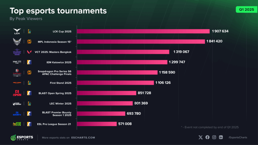 Ranking Esports Global Tim Indonesia Melesat ke Top 10 Dunia!