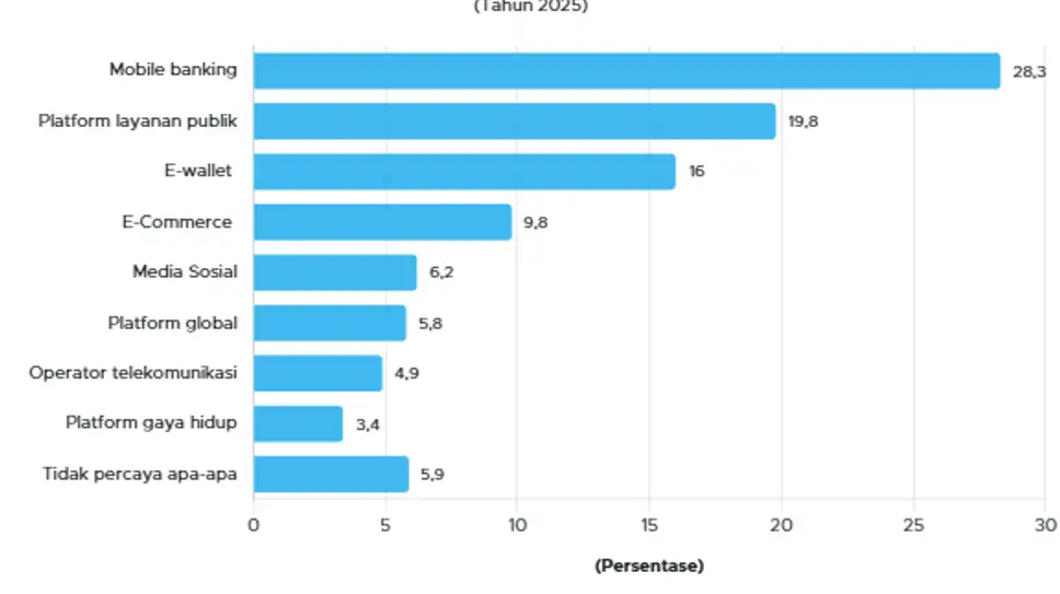 Aktivitas Platform yang Paling Banyak Digunakan Desember Ini